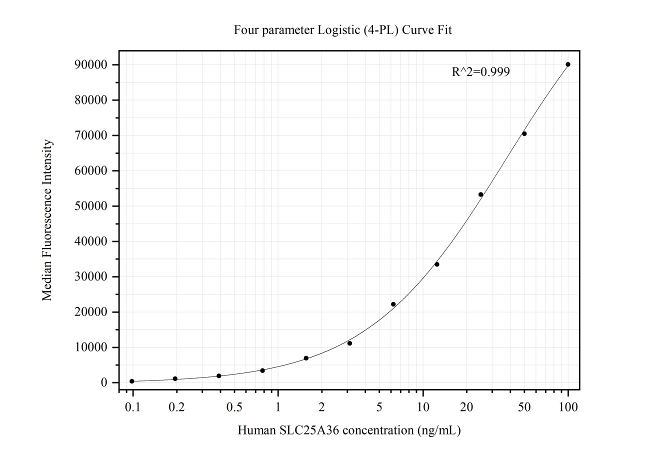 Cytometric bead array standard curve of MP50339-3